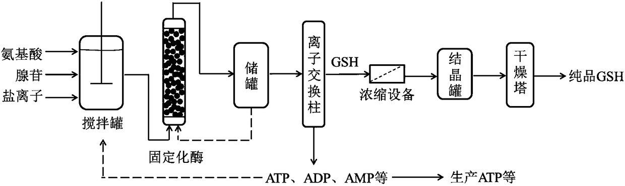 Method for preparing glutathione with enzymatic method