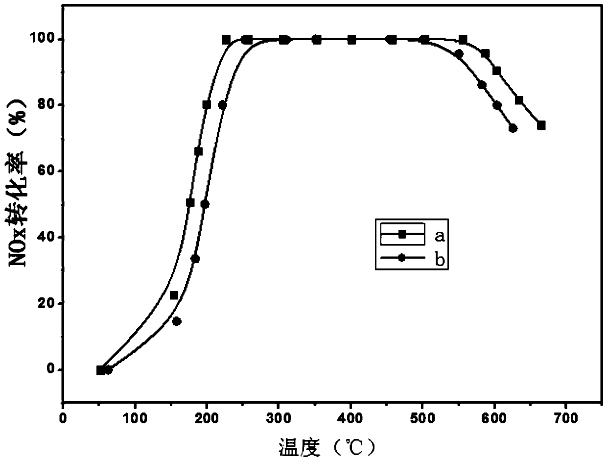 High-temperature-resistant high-activity Cu-based SCR catalyst and preparation method thereof