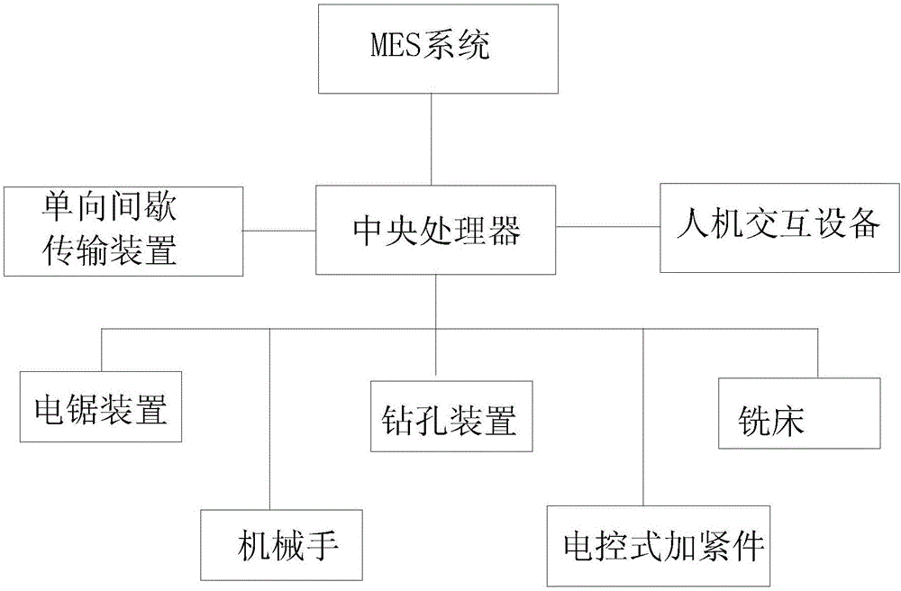 Control system of sawing, drilling and milling machining production line