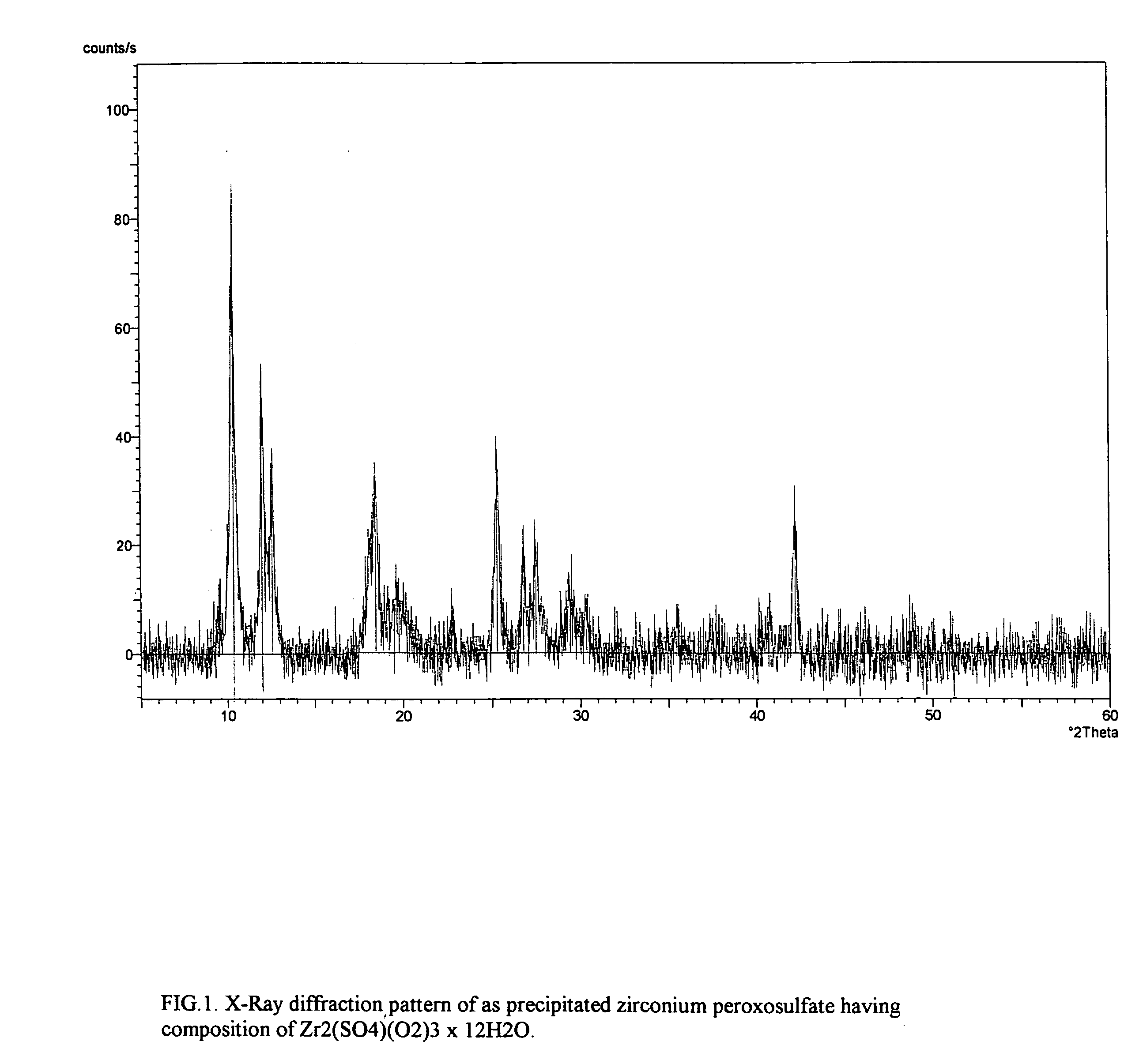 Process for the isolation and purification of zirconium peroxosulfate and uses thereof