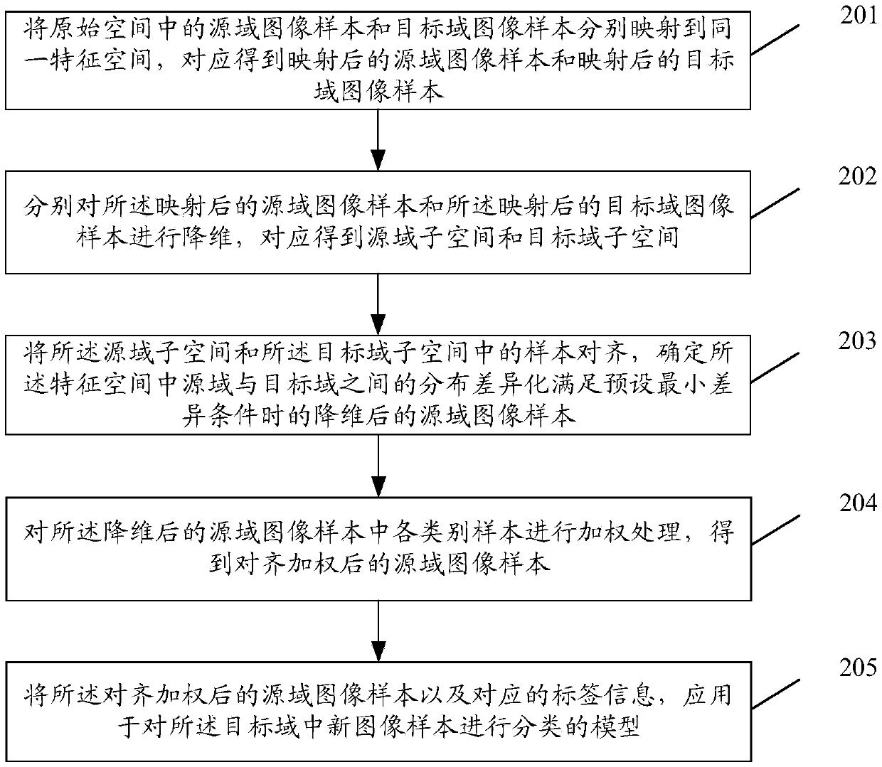 Image classification model processing method and device, and storage medium