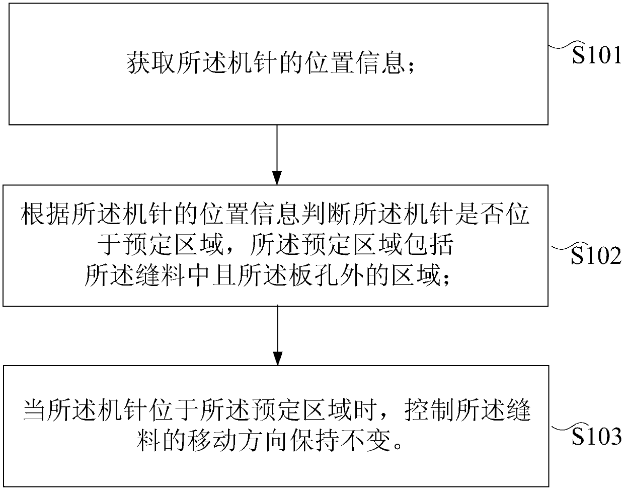 Control method and device of sewing machine, storage medium and processor