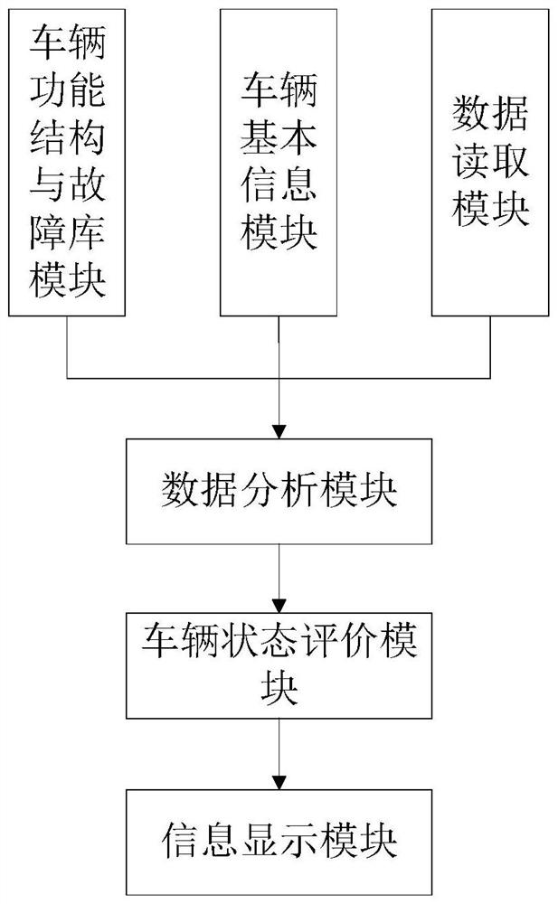 Vehicle state evaluation method and system based on rail transit vehicle fault data