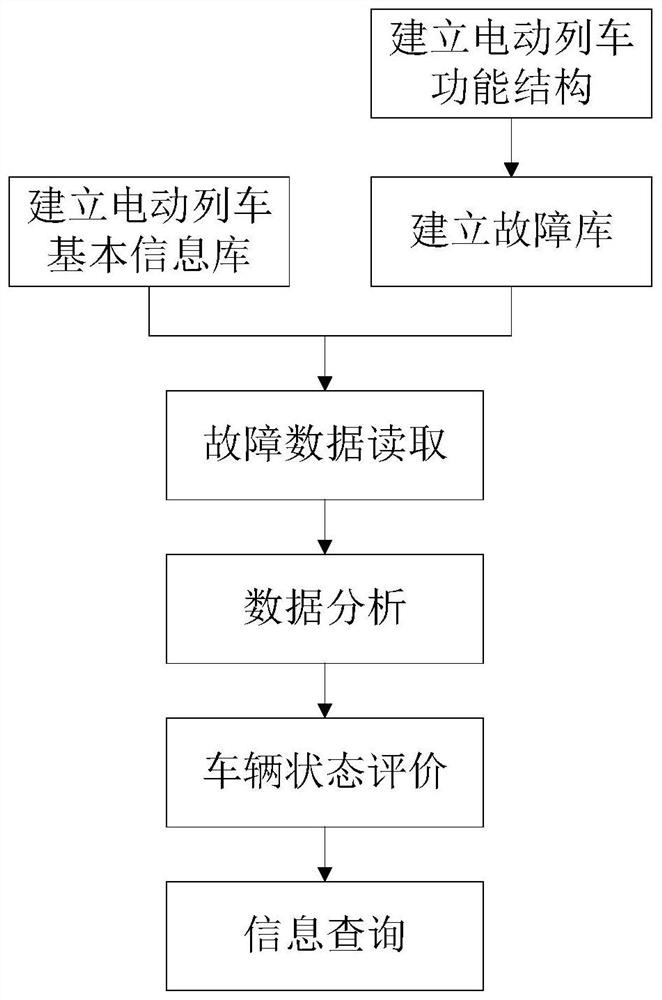 Vehicle state evaluation method and system based on rail transit vehicle fault data