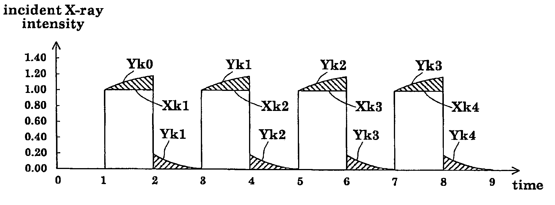 Radiographic apparatus that removes time lag by recursive computation