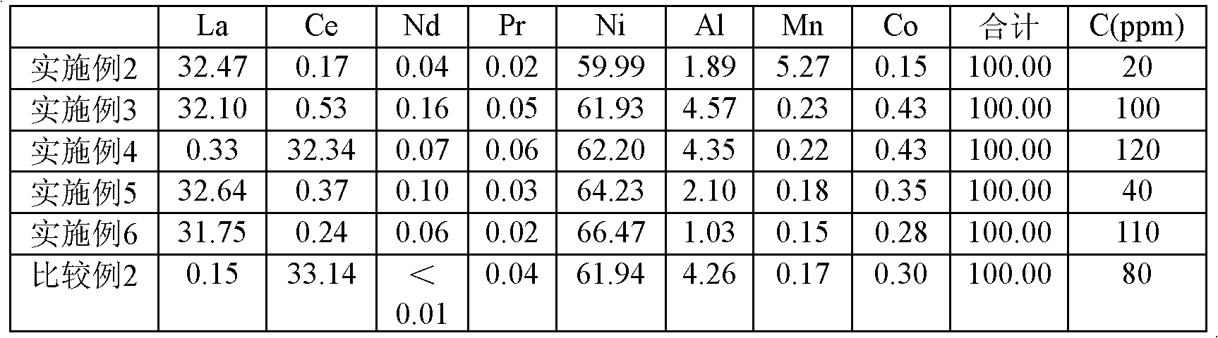 Process for production of hydrogen-storing alloy composition