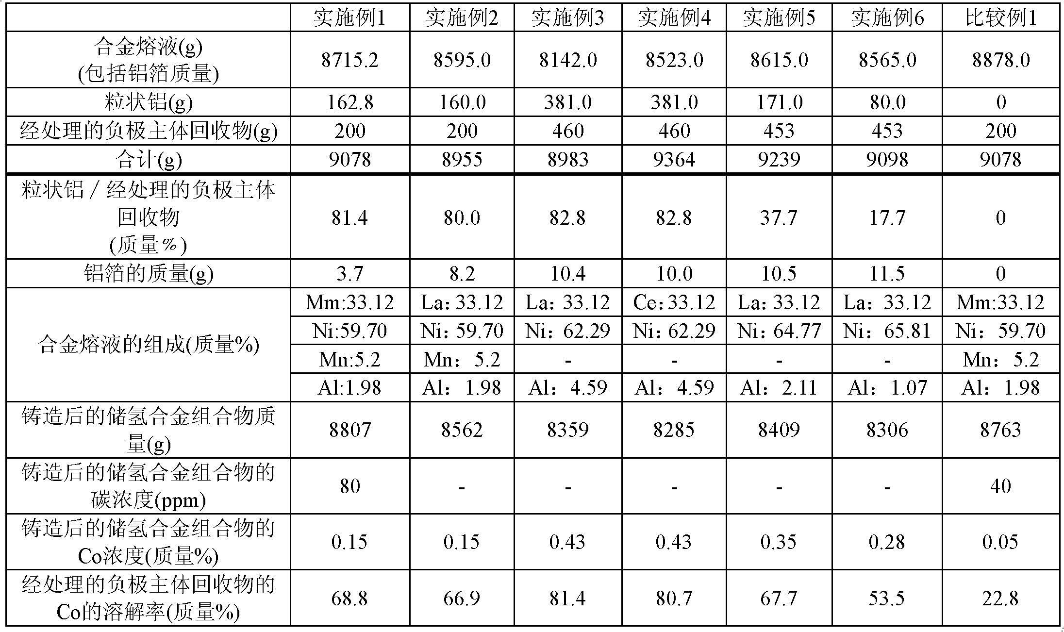 Process for production of hydrogen-storing alloy composition