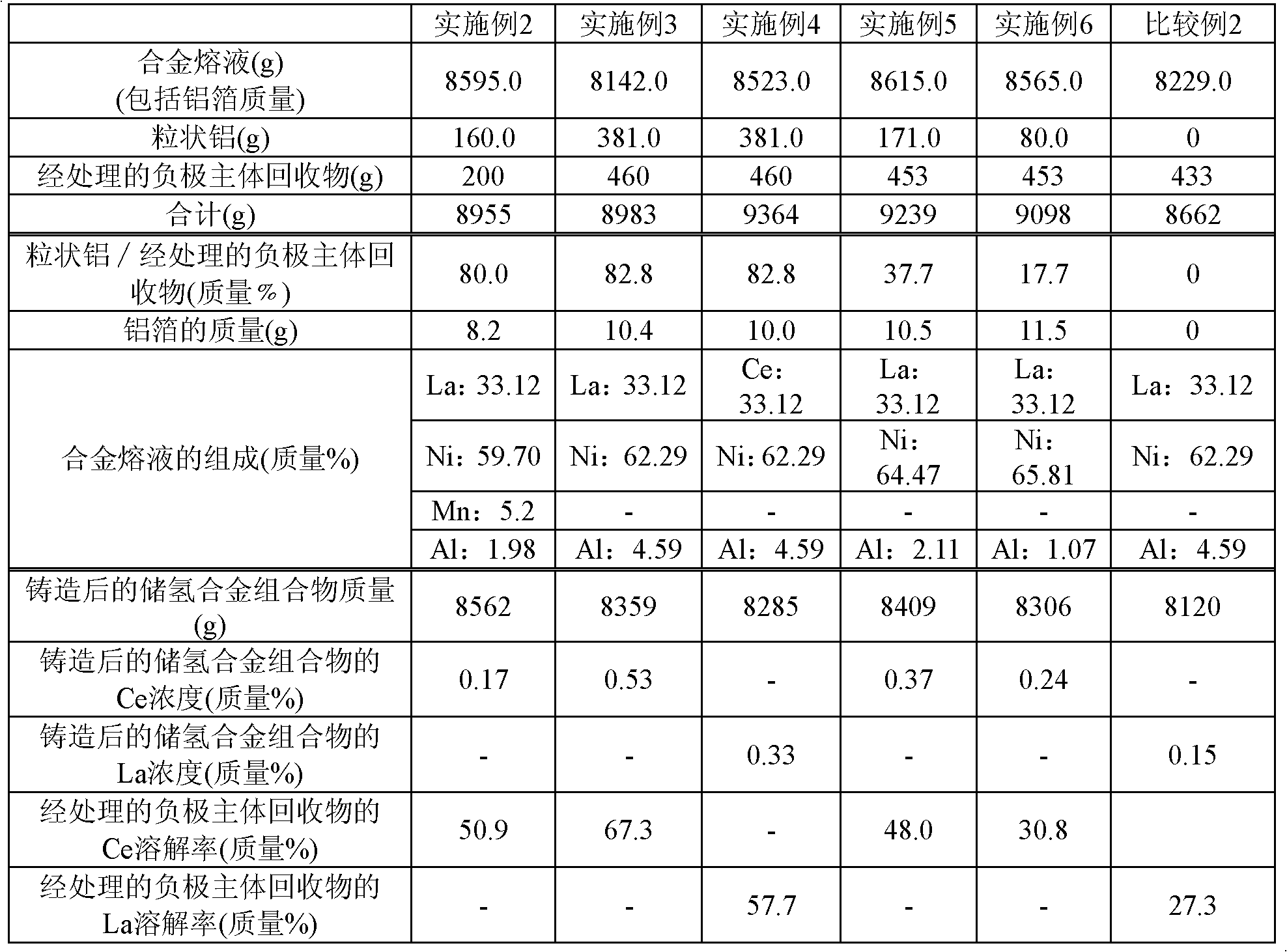 Process for production of hydrogen-storing alloy composition