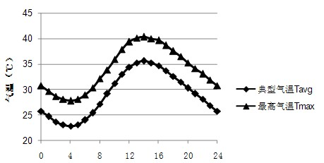 Indoor test estimation method for estimating bituminous pavement rut