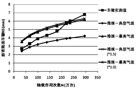 Indoor test estimation method for estimating bituminous pavement rut