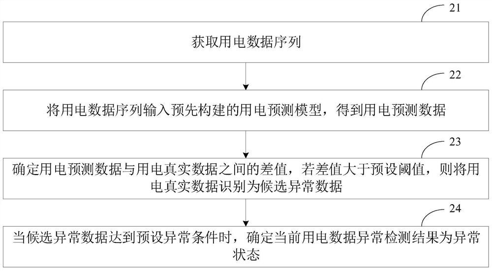 Power consumption data anomaly detection method and device, computer equipment and storage medium