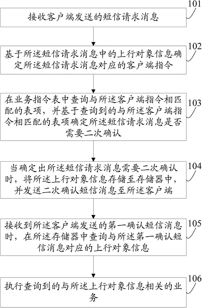 Method and server for secondary confirmation short messaging