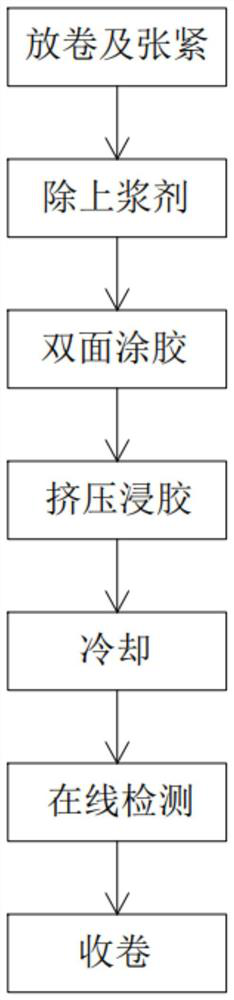 Carbon fiber fabric reinforced PPS prepreg production process and equipment