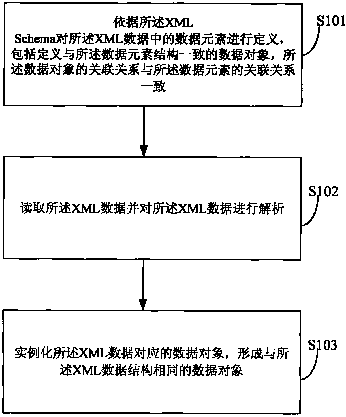 XML metadata objectification analytic method and system