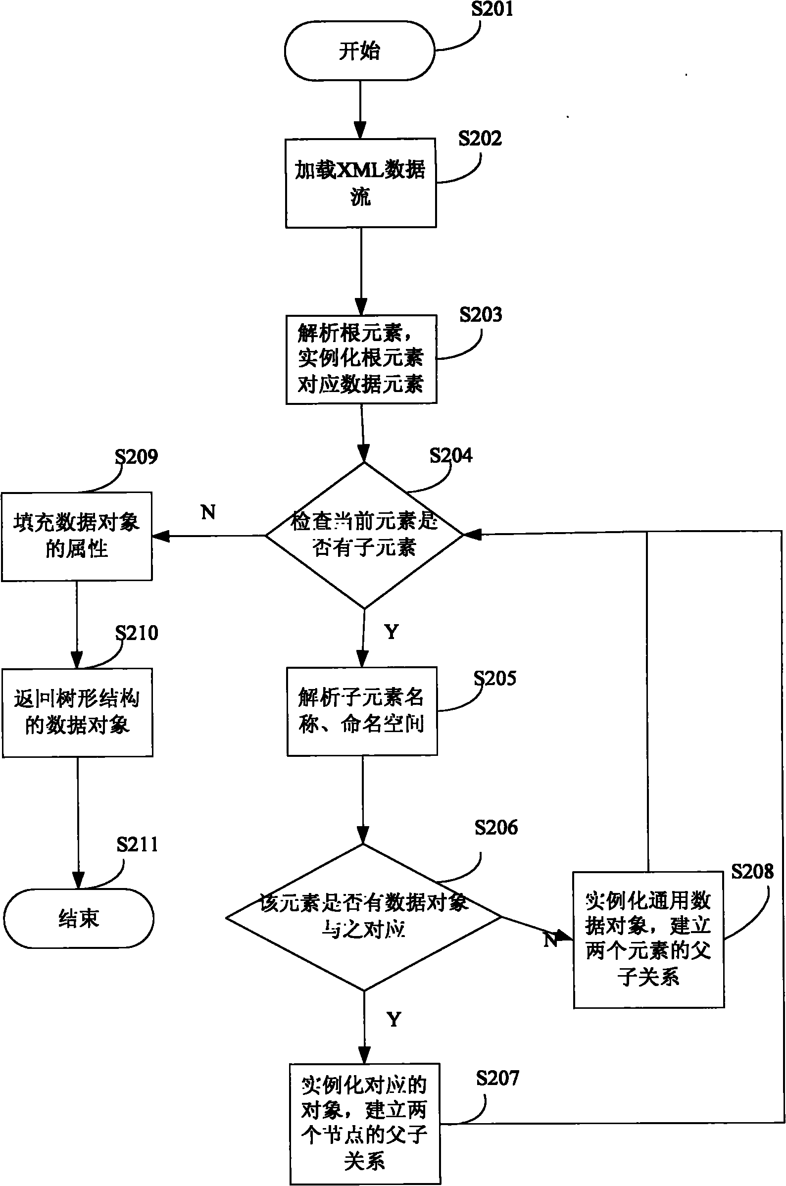 XML metadata objectification analytic method and system