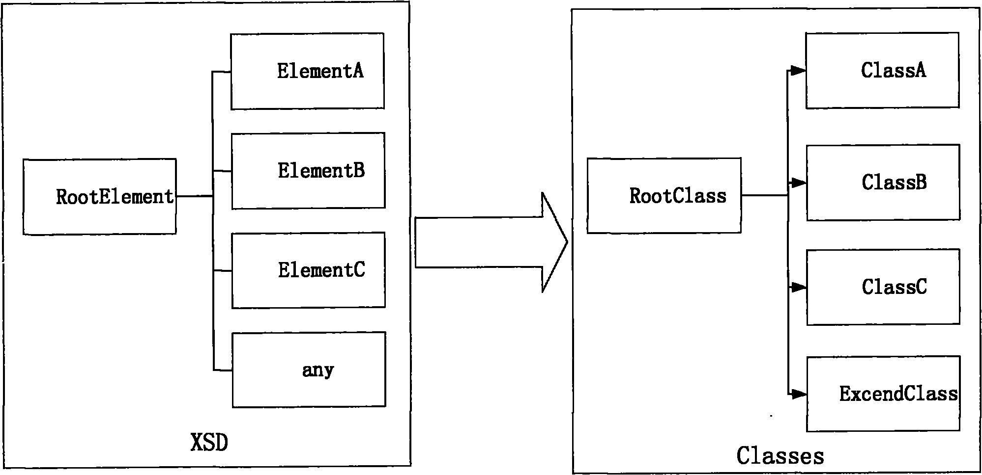 XML metadata objectification analytic method and system