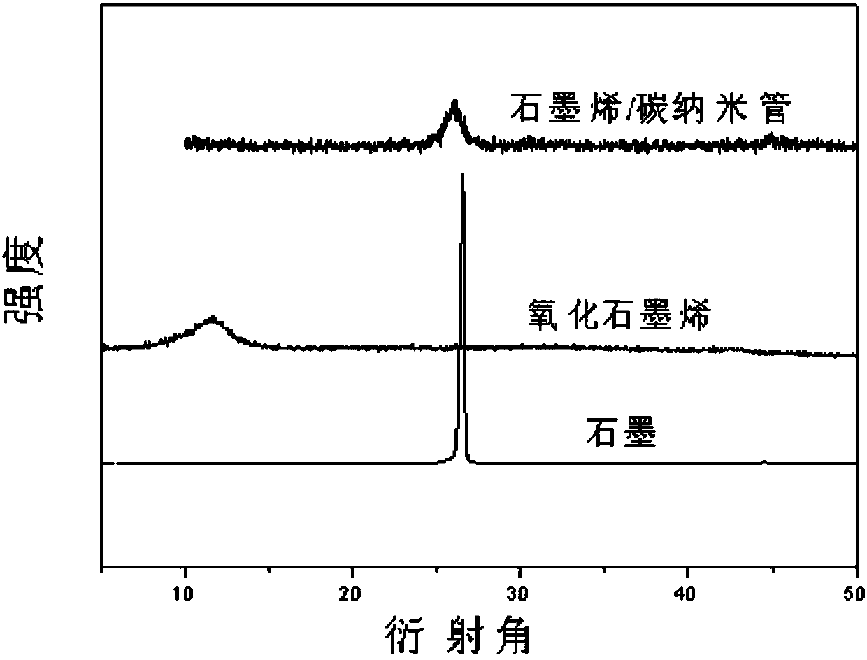 Preparation method of graphene/carbon nanotube composite material