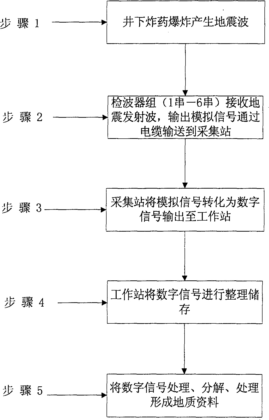 Single point single track high density earth quack exploration data collecting method