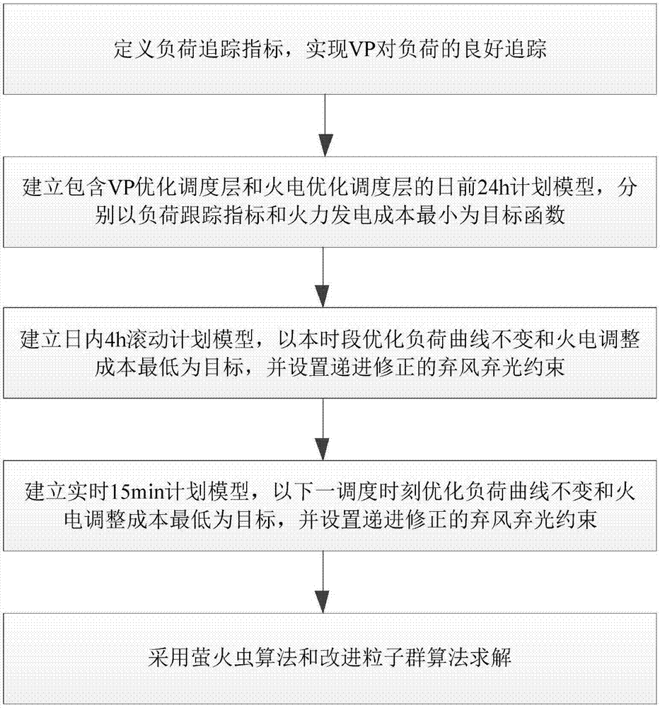 Optimization scheduling method based on mixing power supply multi-time scale complementation