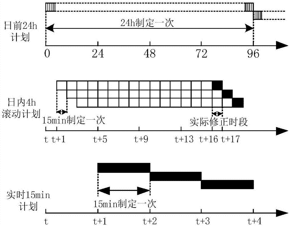 Optimization scheduling method based on mixing power supply multi-time scale complementation