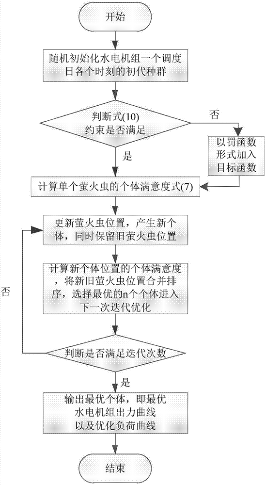 Optimization scheduling method based on mixing power supply multi-time scale complementation