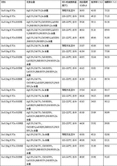 Low-silver lead-free solder and preparation method thereof