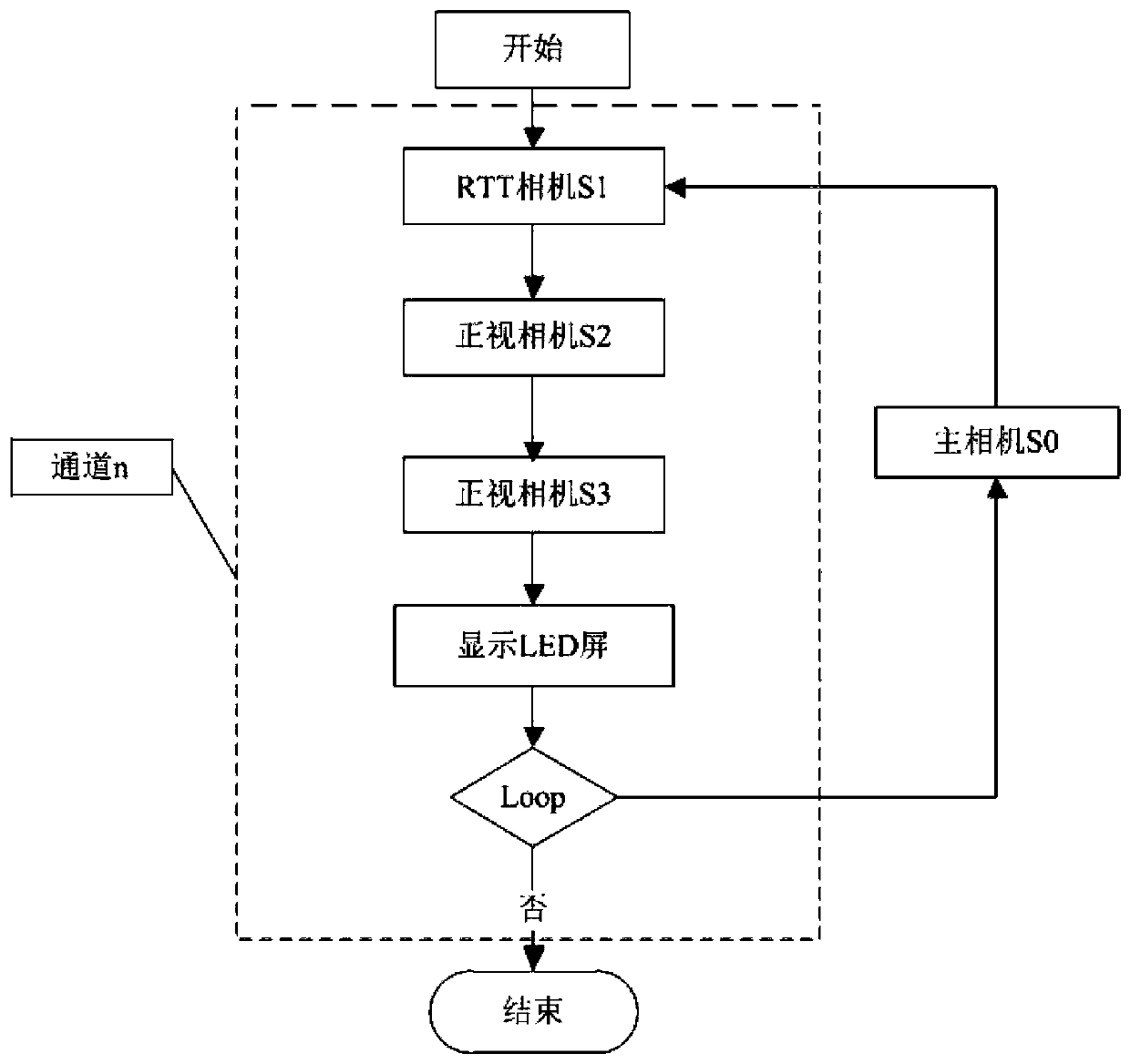 Multichannel LED dome screen geometric correction method