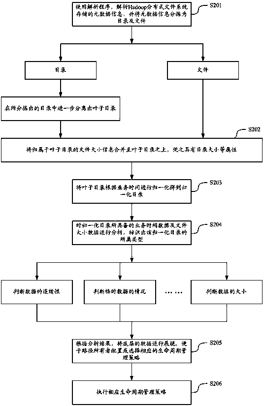 Life cycle management method and equipment for data file of Hadoop distributed file system