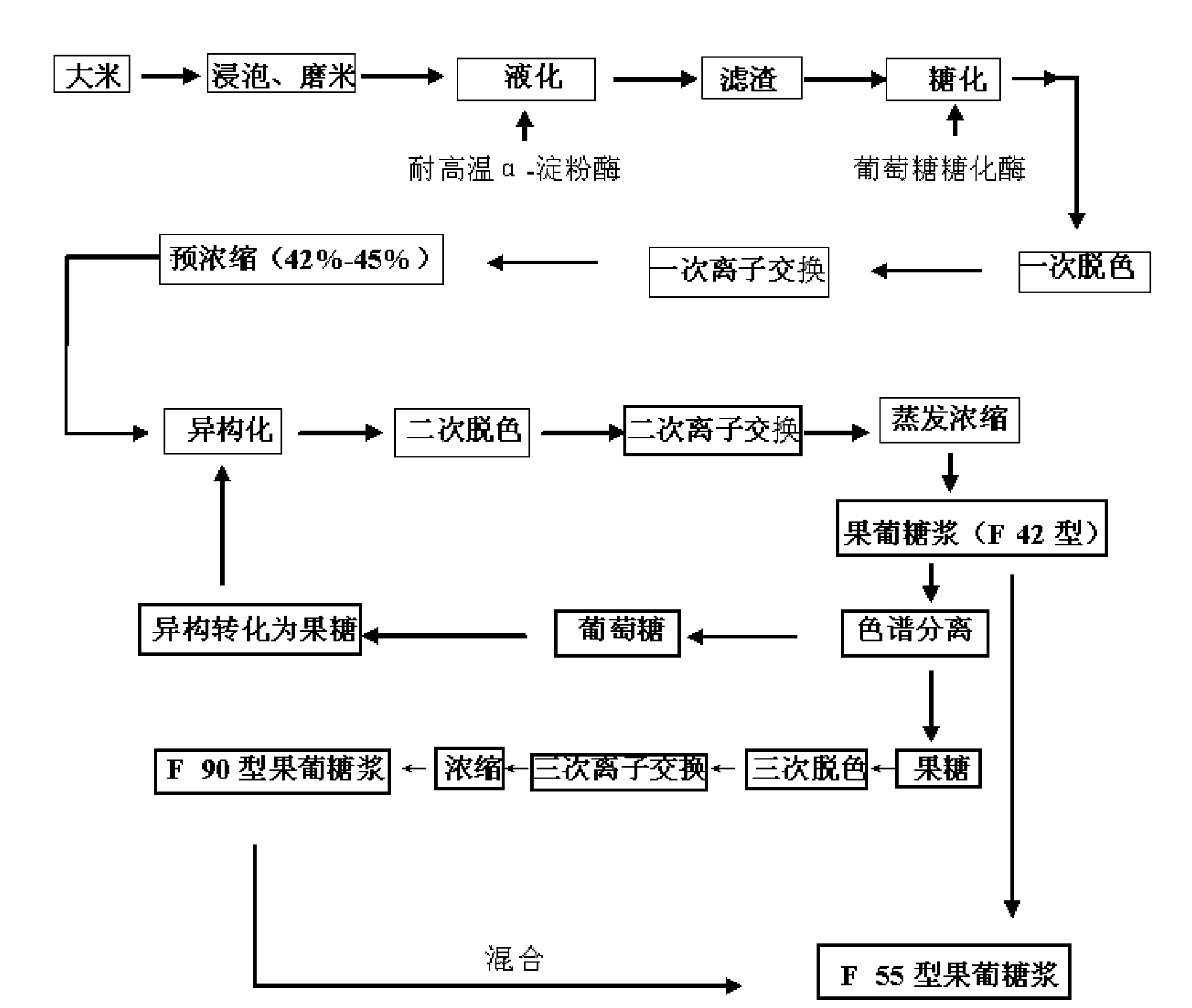 Process for producing high fructose syrup with content of 55% with rice