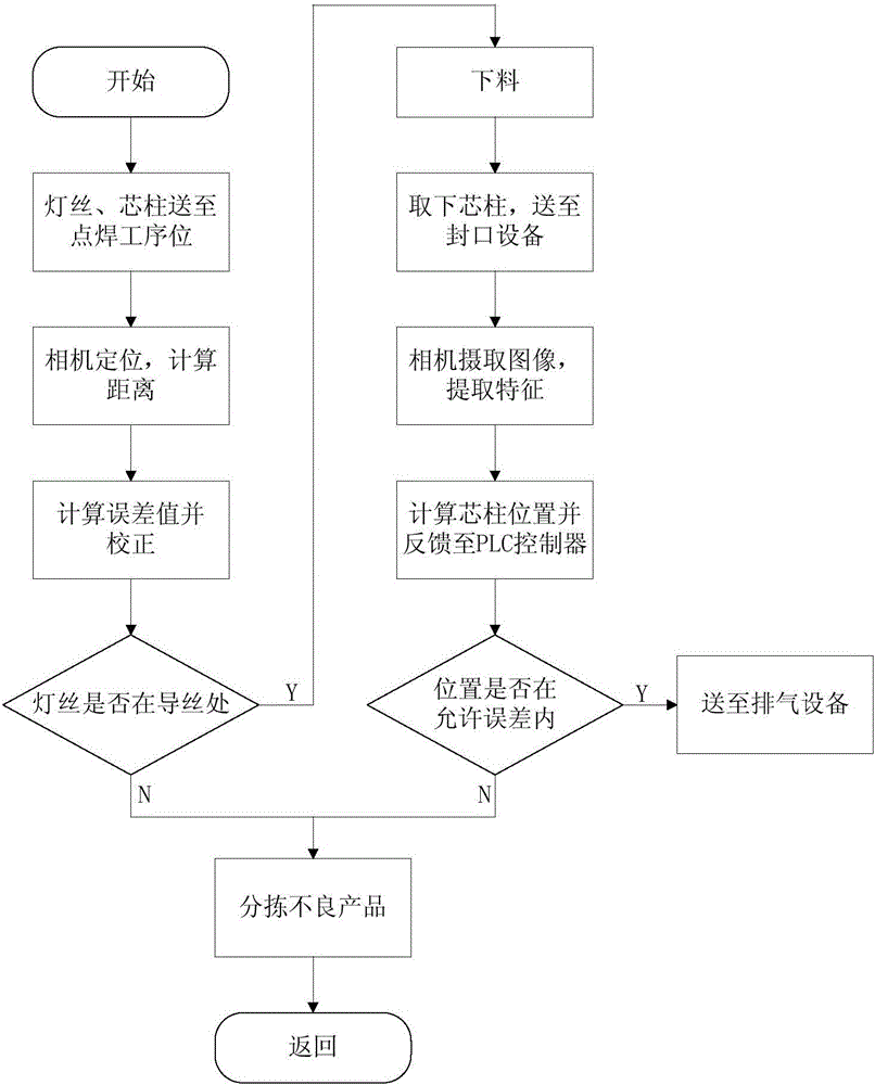 Automatic production system for bulb lamps with LED (light-emitting diode) filaments and product detecting method of system