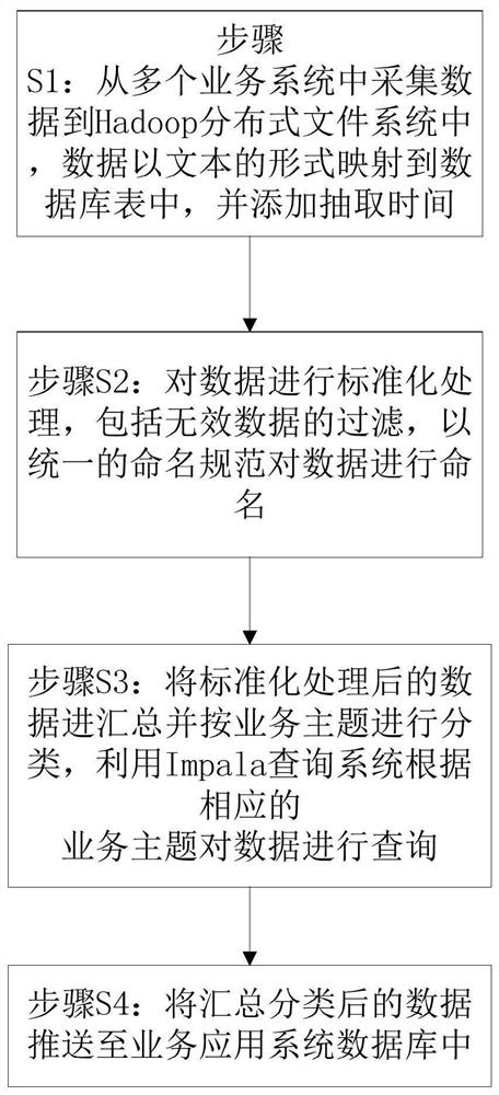 Education industry data integration method, data warehouse system, equipment and medium