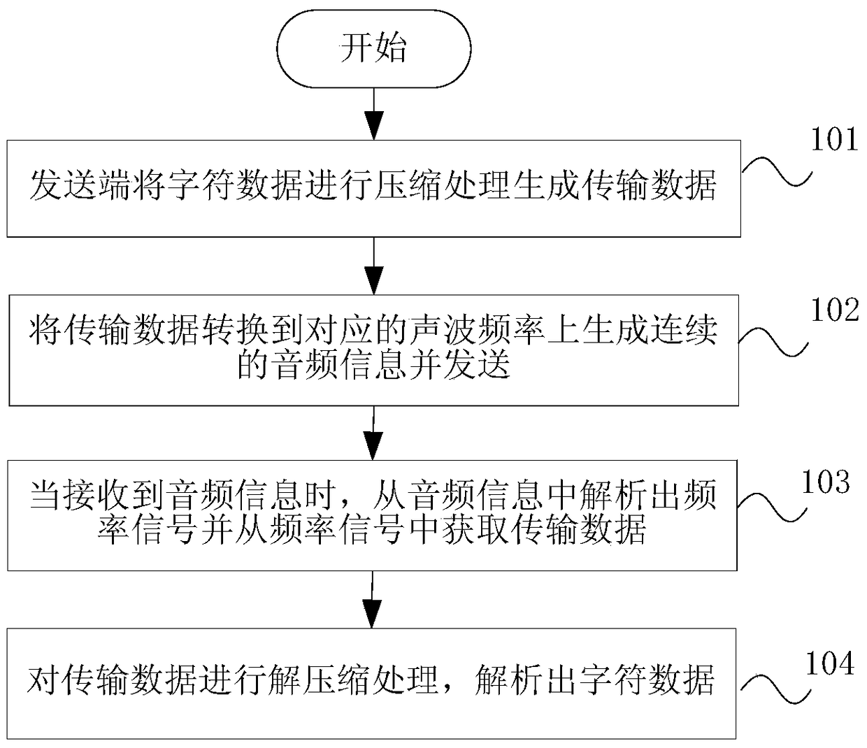 A method and device for acoustic wave transmission of character data