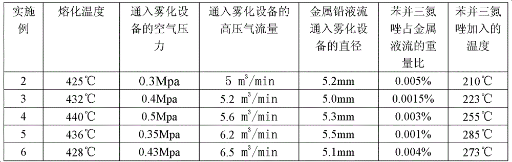 A kind of production method of metallic lead powder