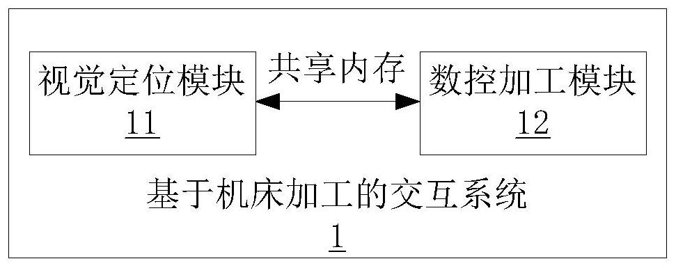 Interactive system, method and storage medium based on machine tool processing