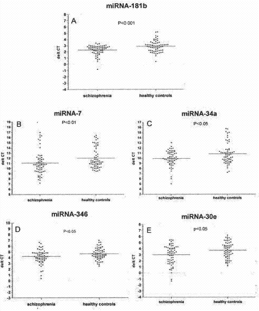 Schizophrenia biomarker, detection method and kit