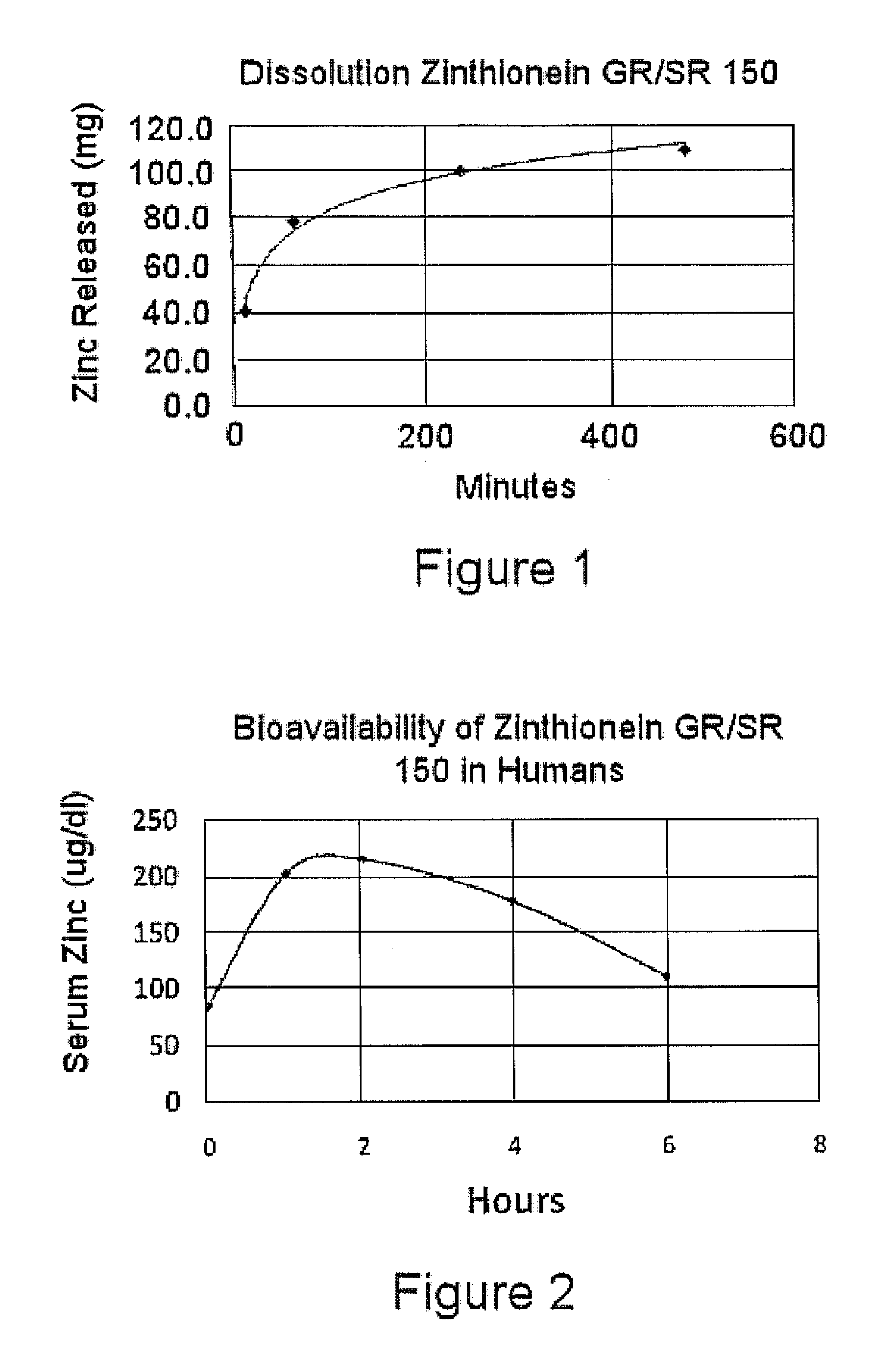 Gastrorententive oral high dose zinc preparations