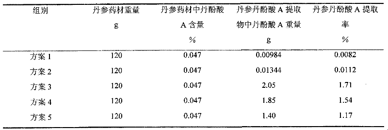 Preparation method for danshen root salvianolic acid A