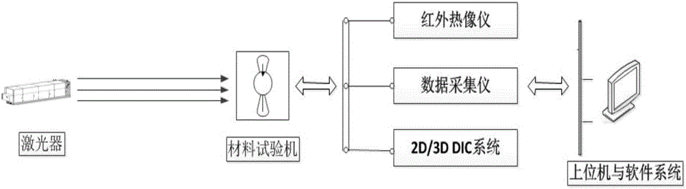 Material high temperature mechanical property test system and method based on laser irradiation heating