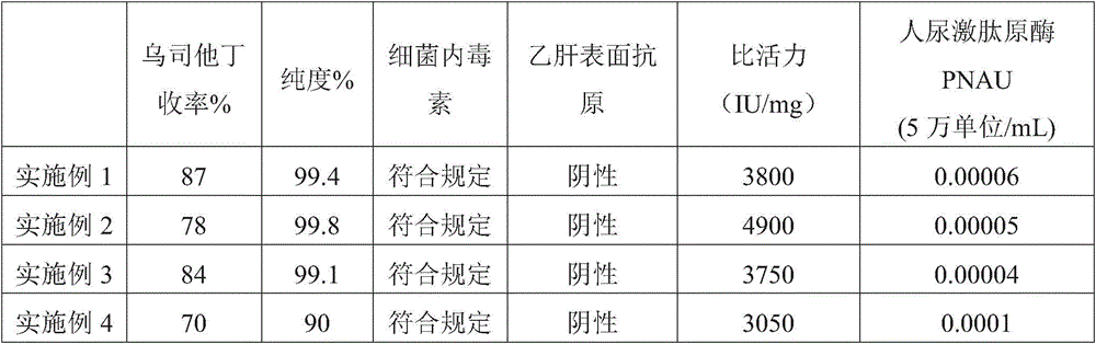 Method for purifying ulinastatin based on anion exchange resin