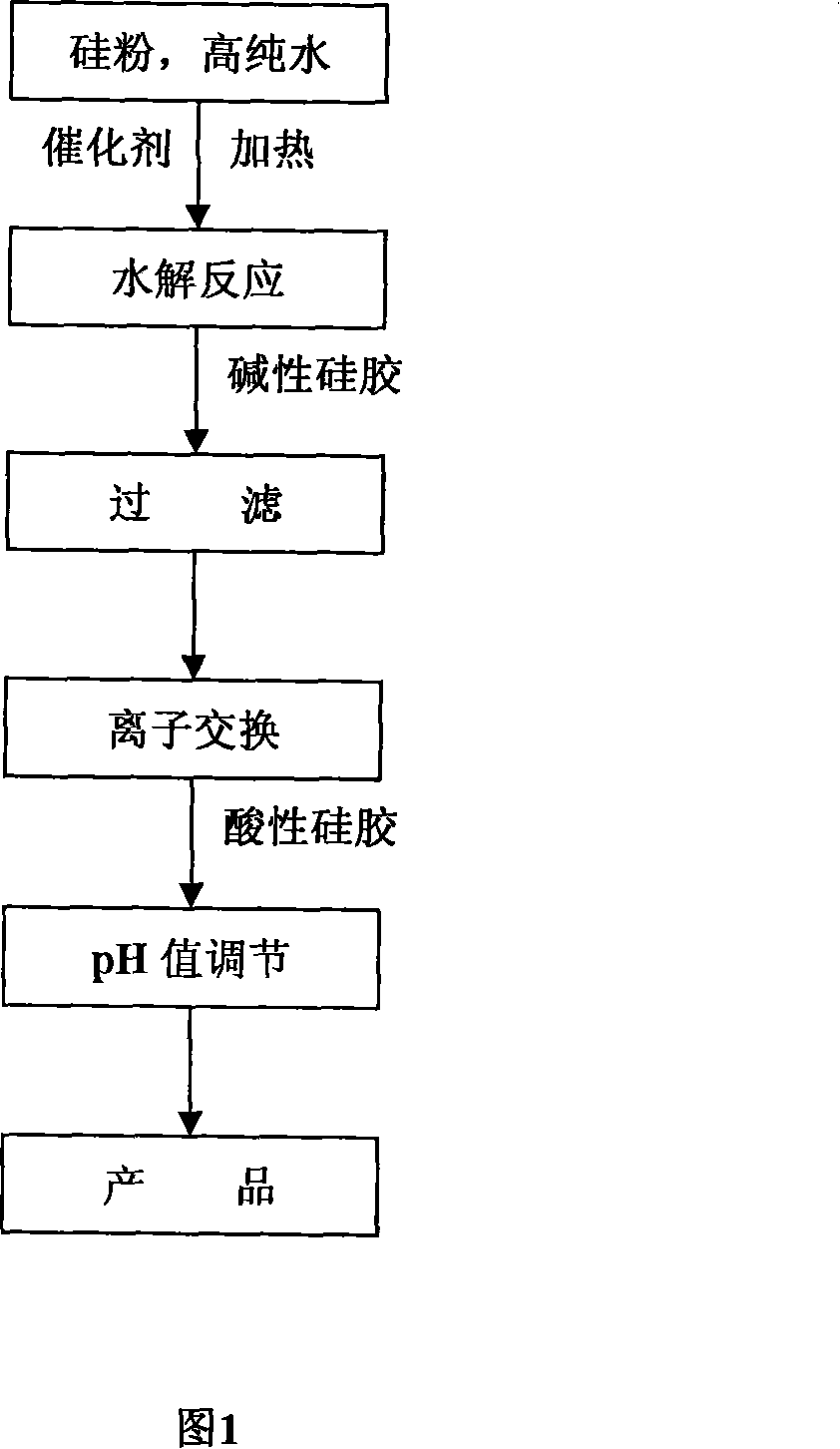 Acidic silicon dioxide sol and its preparation method and use