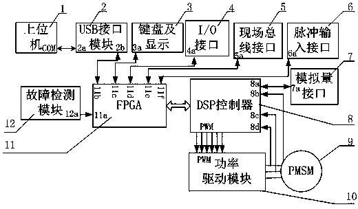 Servosystem high-speed data interactive communication unit based on USB