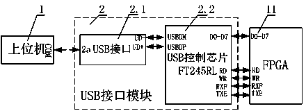 Servosystem high-speed data interactive communication unit based on USB