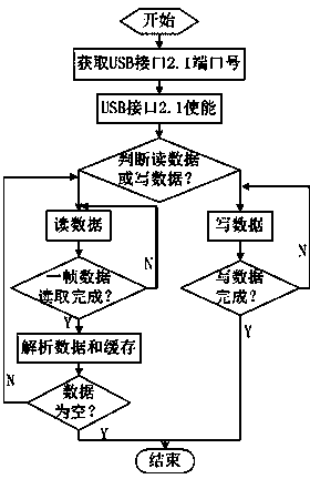 Servosystem high-speed data interactive communication unit based on USB