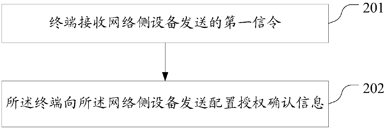 Configuration authorization confirmation method, terminal and network side equipment