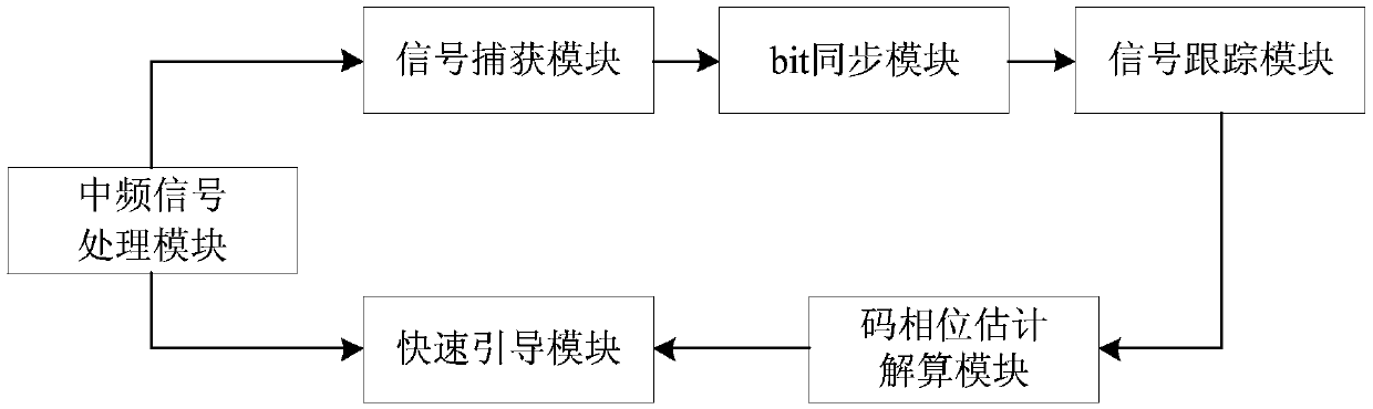 B1C QMBOC signal receiving method, chip and module