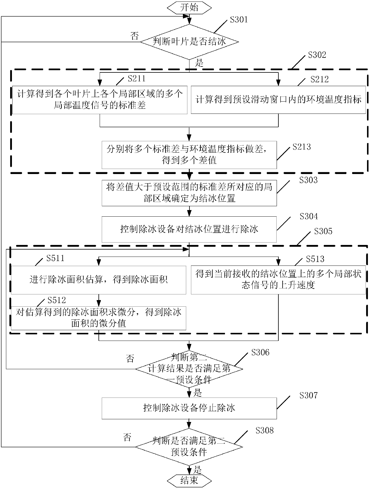 Blade deicing control method and device and deicing system for wind driven generator