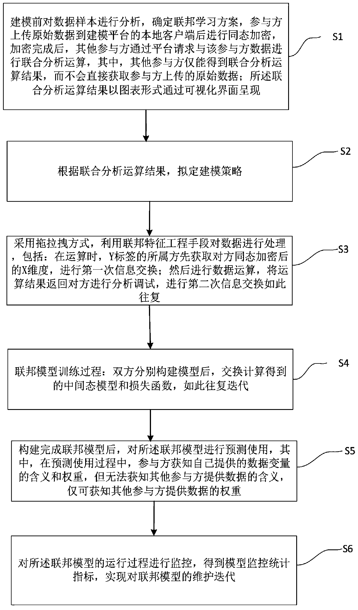 Graphical model full-life-cycle modeling method for federated learning