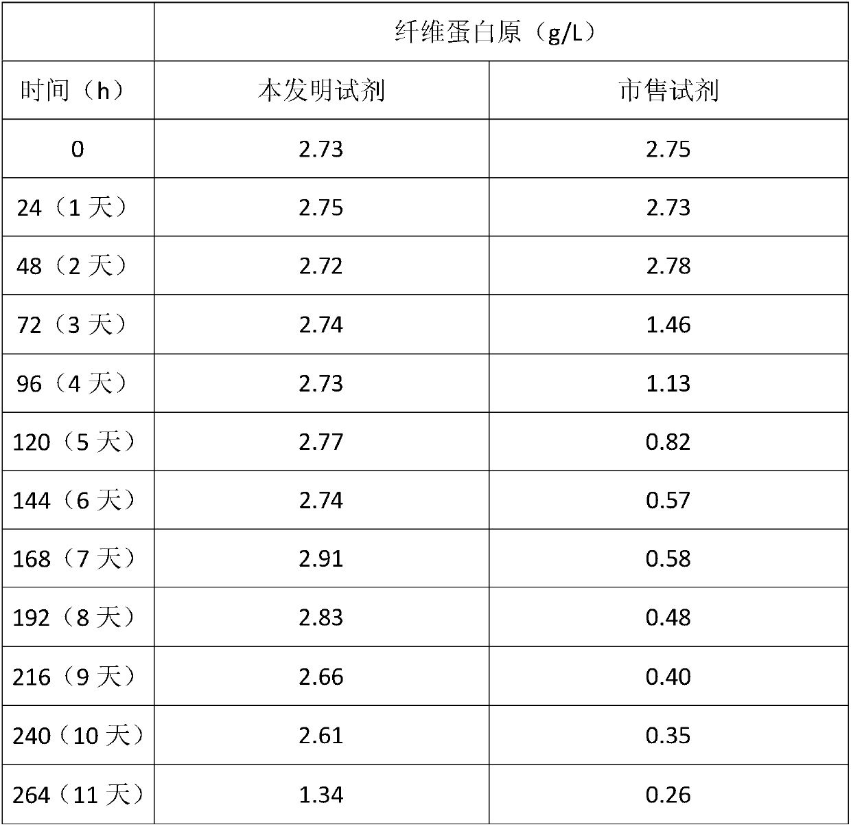 Plasma fibrinogen detection reagent, plasma fibrinogen detection method, and applications of plasma fibrinogen detection reagent