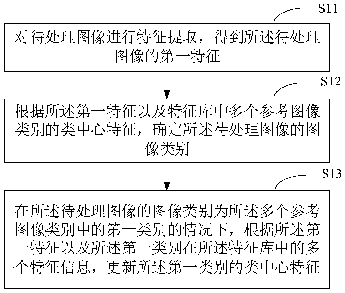 Image processing method and device, electronic equipment and storage medium