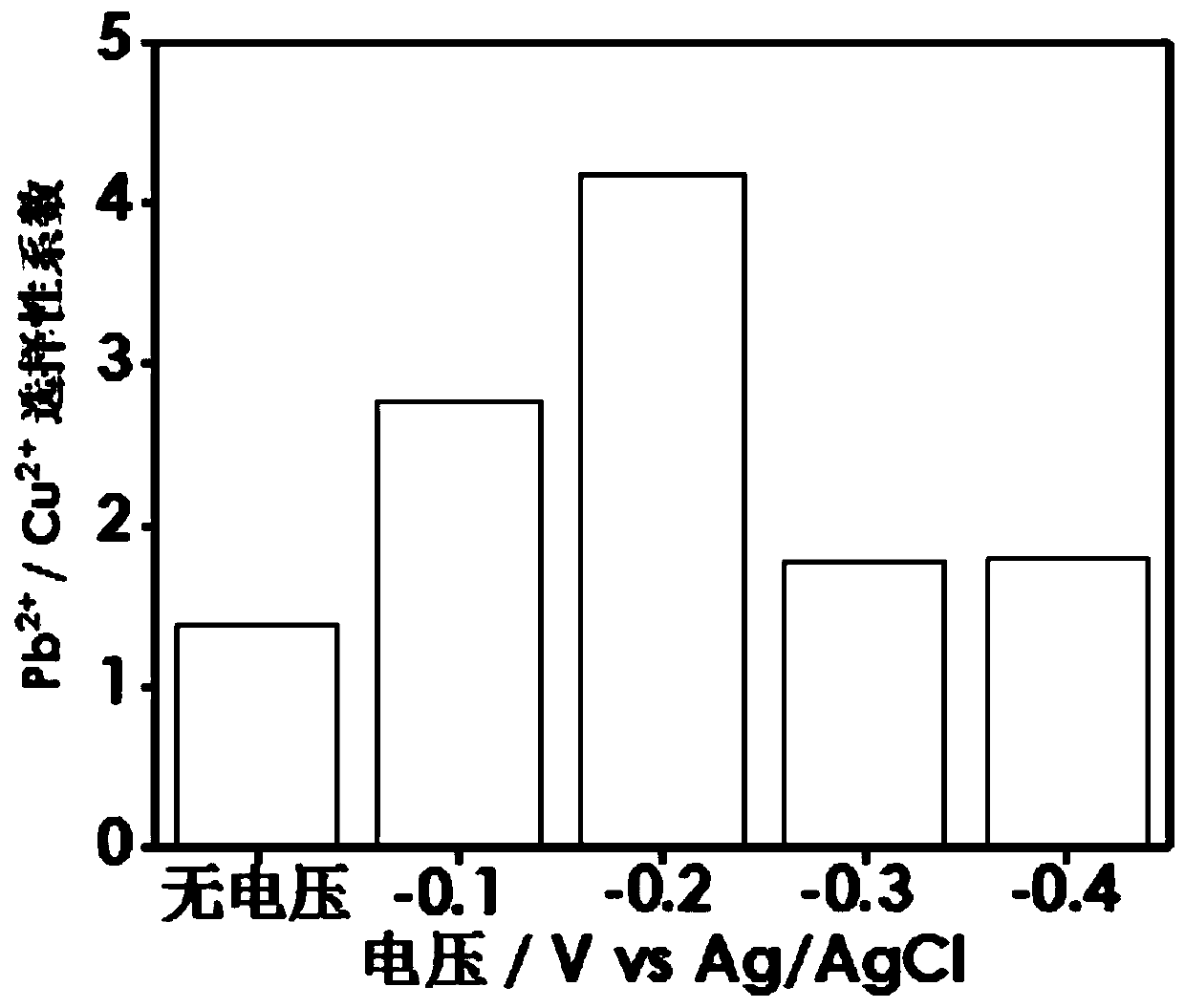 Method for electric field enhanced selective adsorption of lead ions in heavy metal wastewater